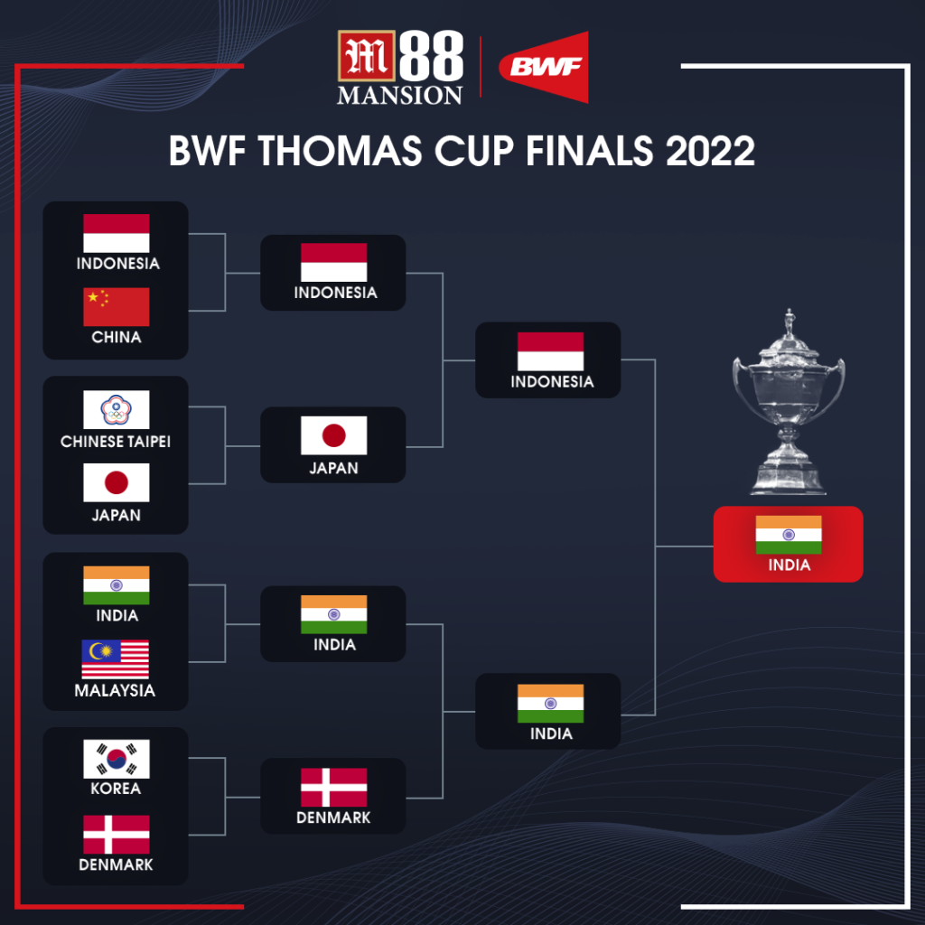 Thomas Cup 2022: India completes upset win to cop first title