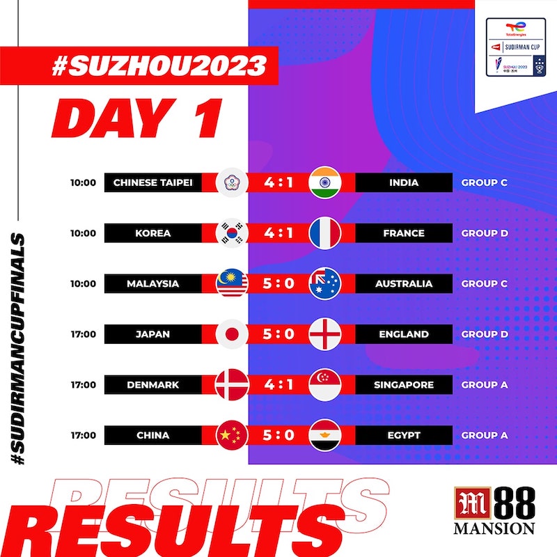 BWF Sudirman Finals Day 1 Results