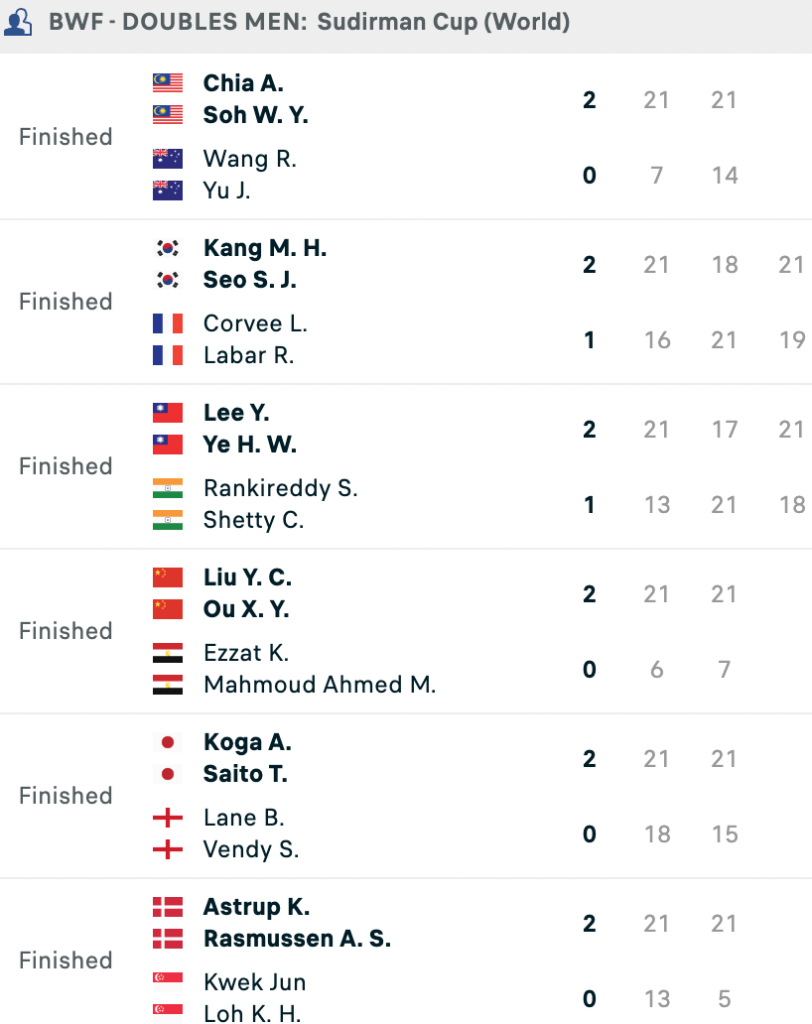 BWF Sudirman Cup - Men Doubles's Results