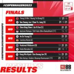 BWF World Championships 2023 Finals results