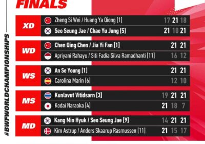 BWF World Championships 2023 Finals results